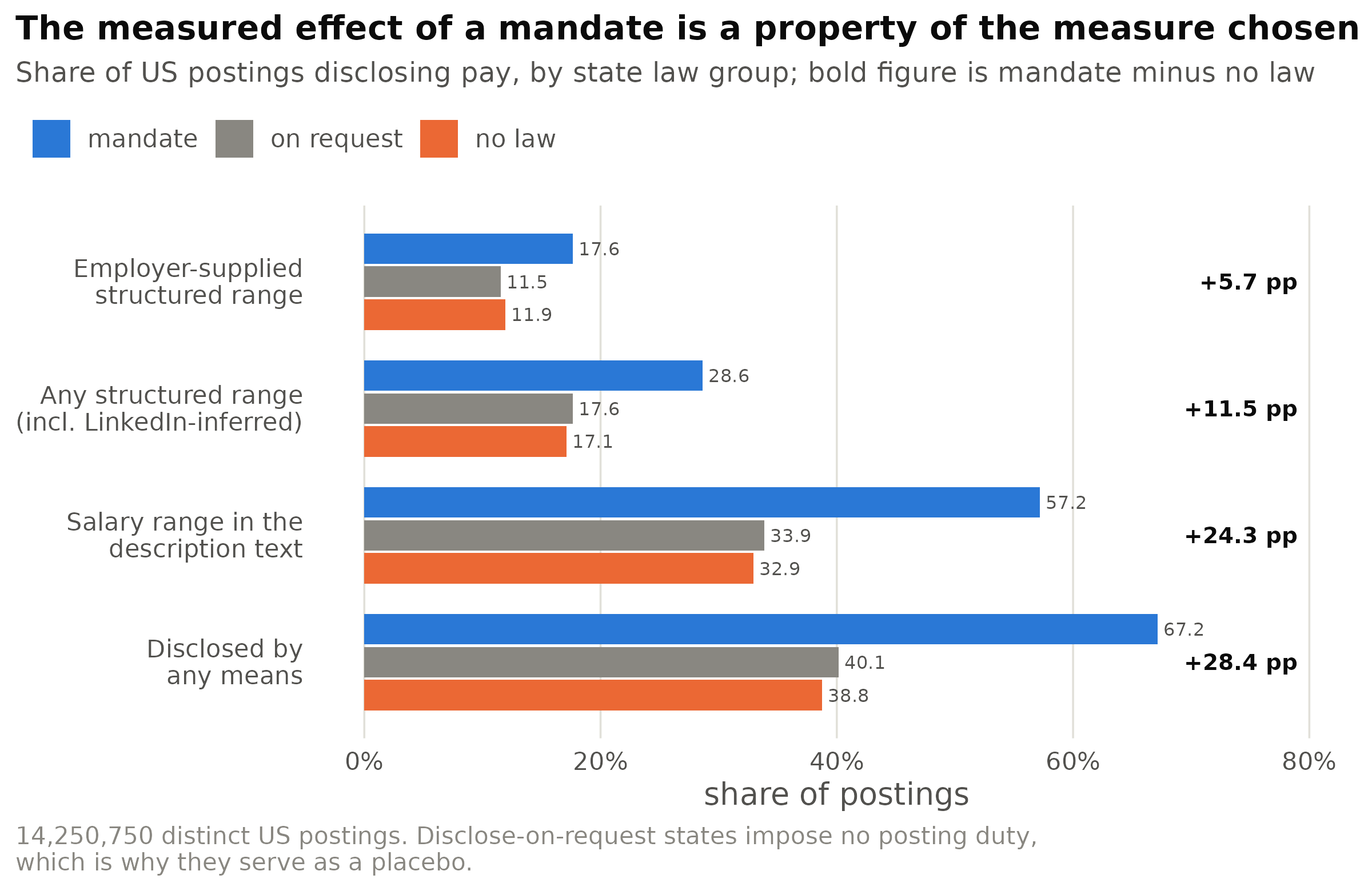 Share of US postings disclosing pay under four progressively broader definitions, by state law
group. The bold figure at the right of each group is the mandate-minus-no-law gap; it ranges from 5.7 to
28.4 pp over the same postings and the same laws.
